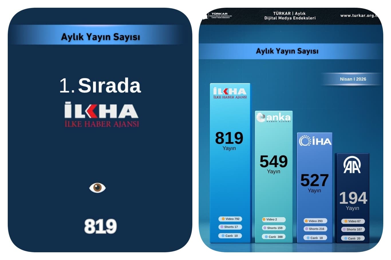İLKHA dijital yayıncılıkta zirveye yerleşti https://ilkha.com/ilkha-kurumsal/ilkha-dijital-yayincilikta-zirveye-yerlesti-531638